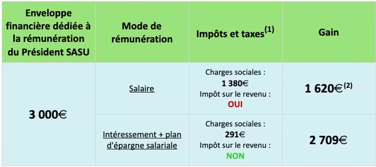 Illustration pour l'article : Dirigeants : augmentez votre rémunération grâce à l’intéressement !