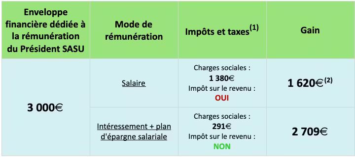 Illustration pour l'article : Dirigeants : augmentez votre rémunération grâce à l’intéressement !