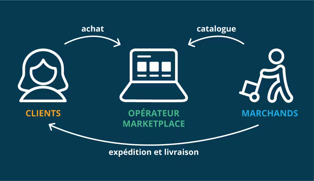 dropshipping marketplace fonctionnement