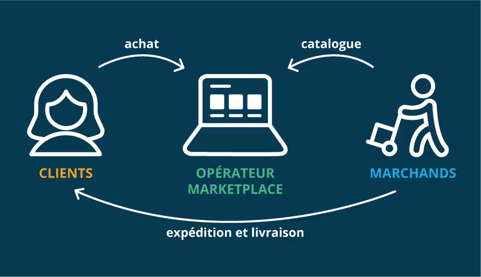 dropshipping marketplace fonctionnement