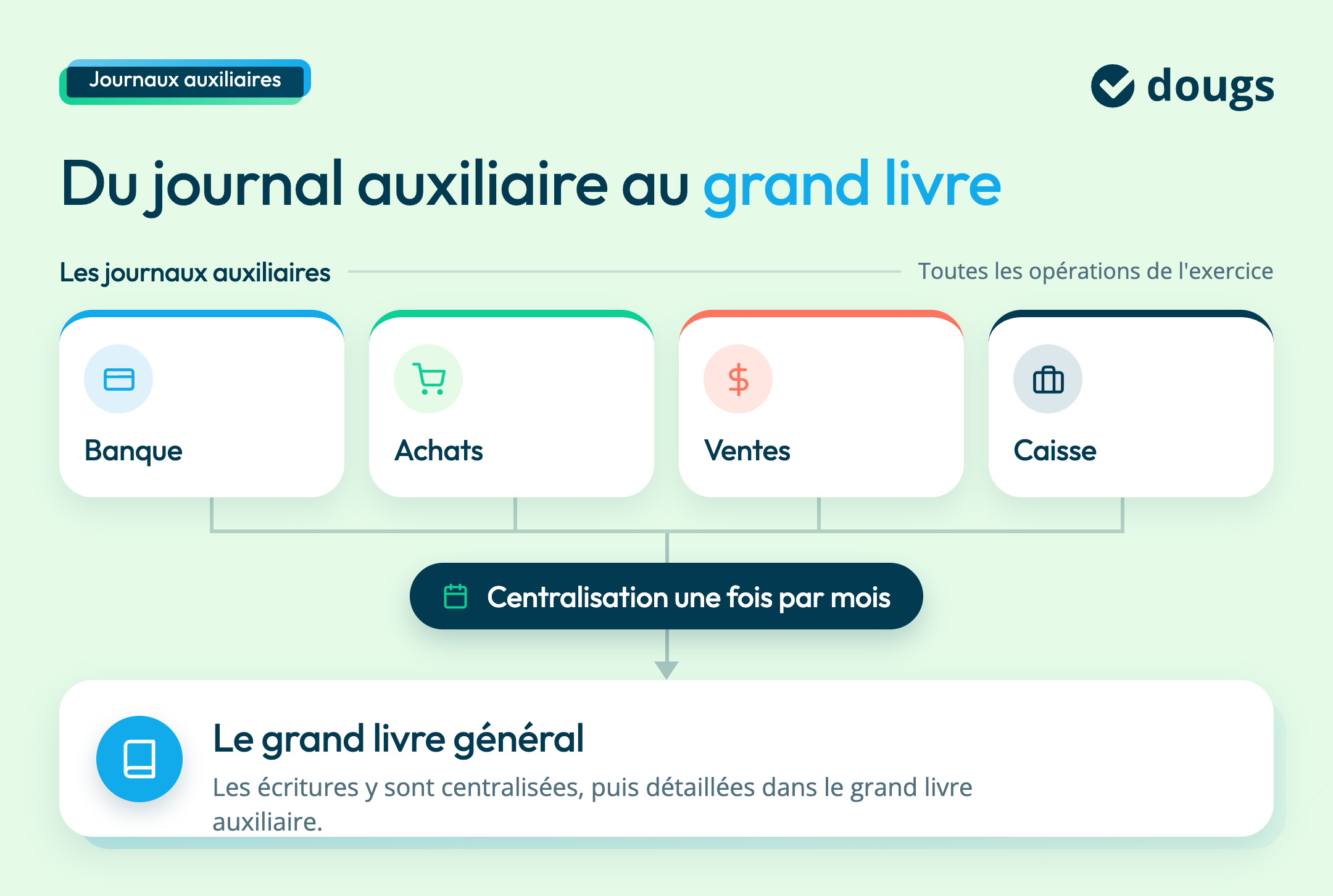 journaux-auxiliaires-centralisation