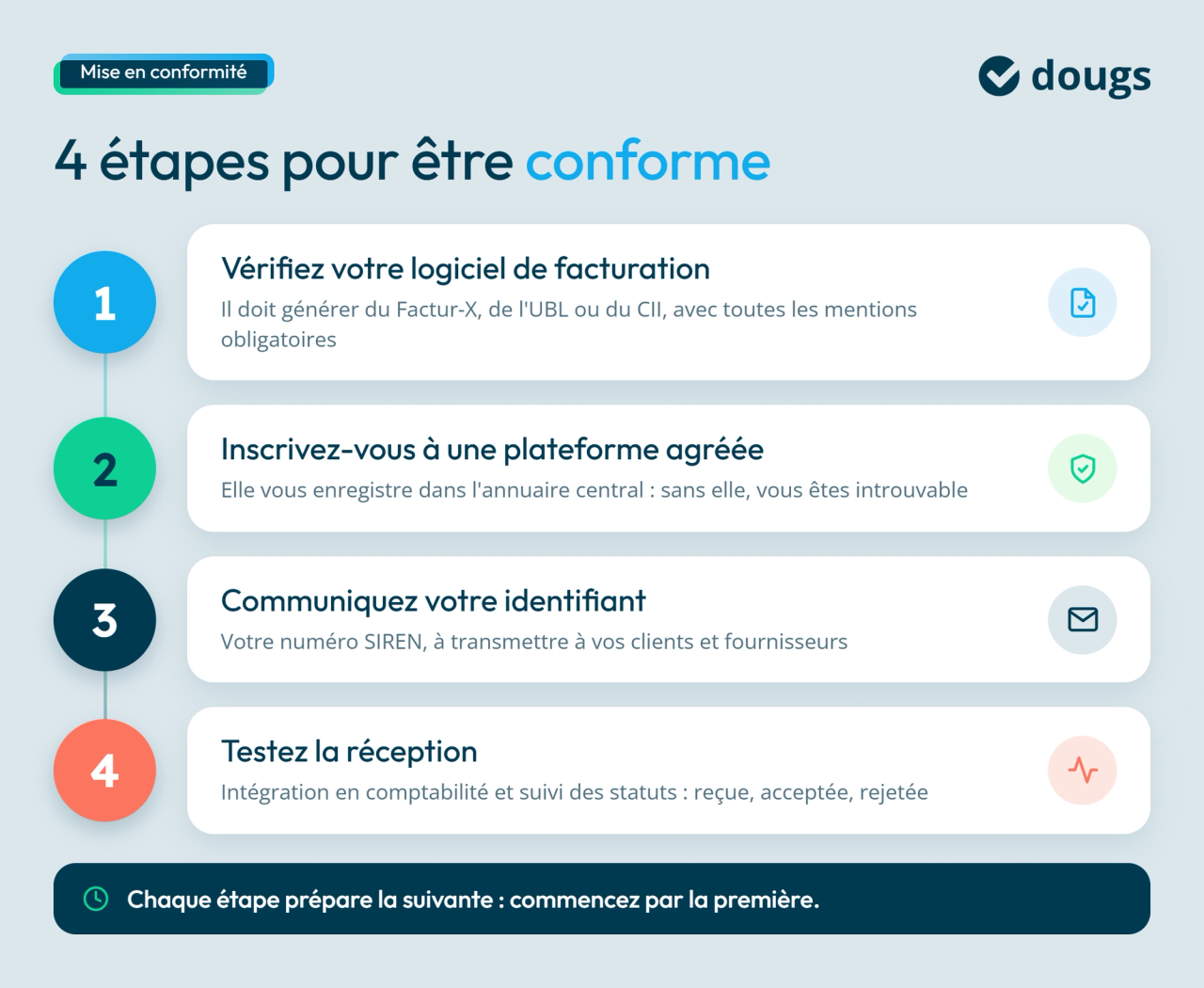 Infographie sur les étapes pour être conforme à la facturation électronique