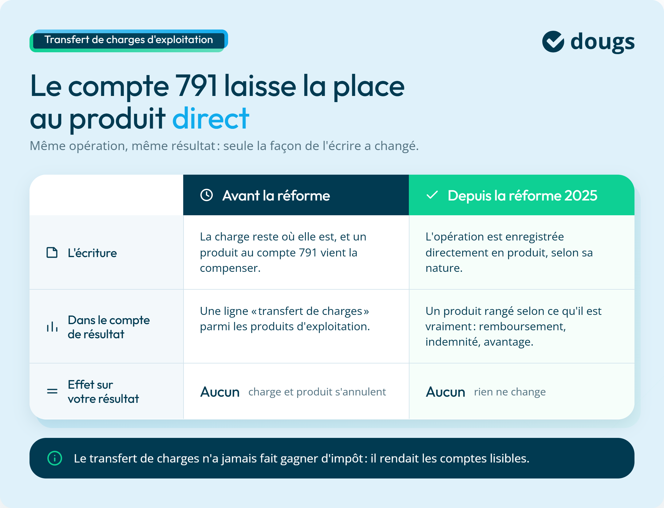 Infographie : Transfert de charges : avant et aujourd’hui