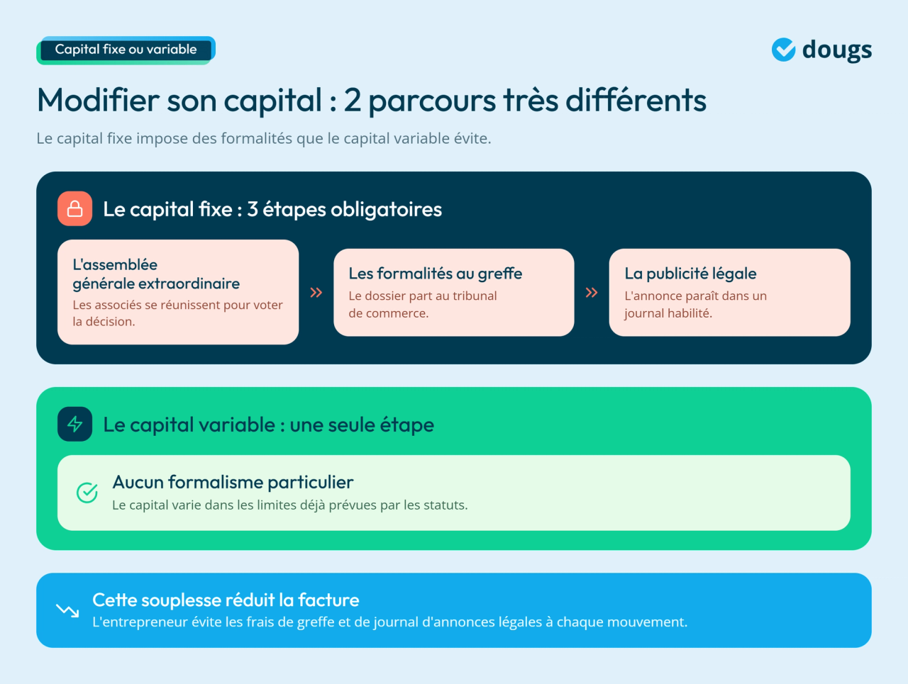 Infographie - SASU : Capital variable vs Capital fixe