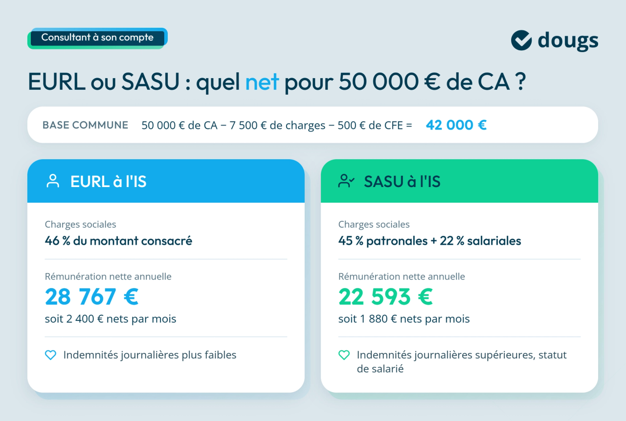 Infographie comparative entre l’EURL et la SASU à l’impôt sur les sociétés pour 50 000 € de chiffre d’affaires, sections colorées et texte.