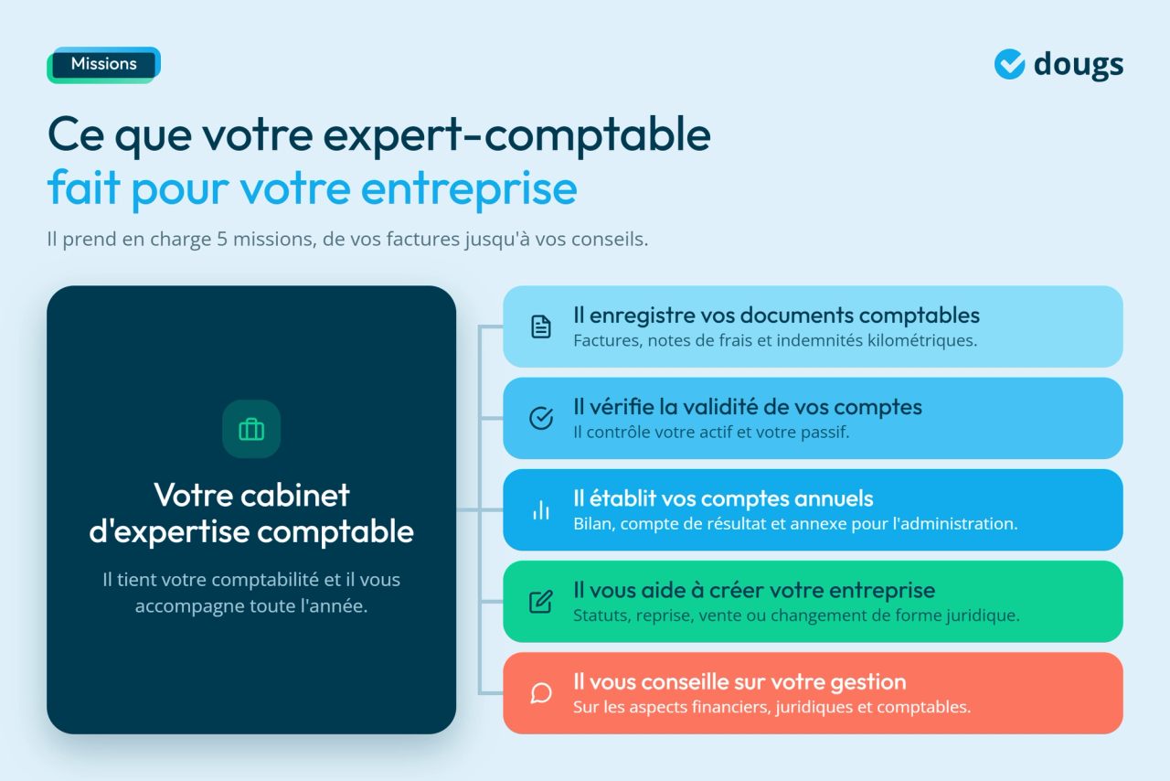 Infographie - Le rôle de votre expert-comptable