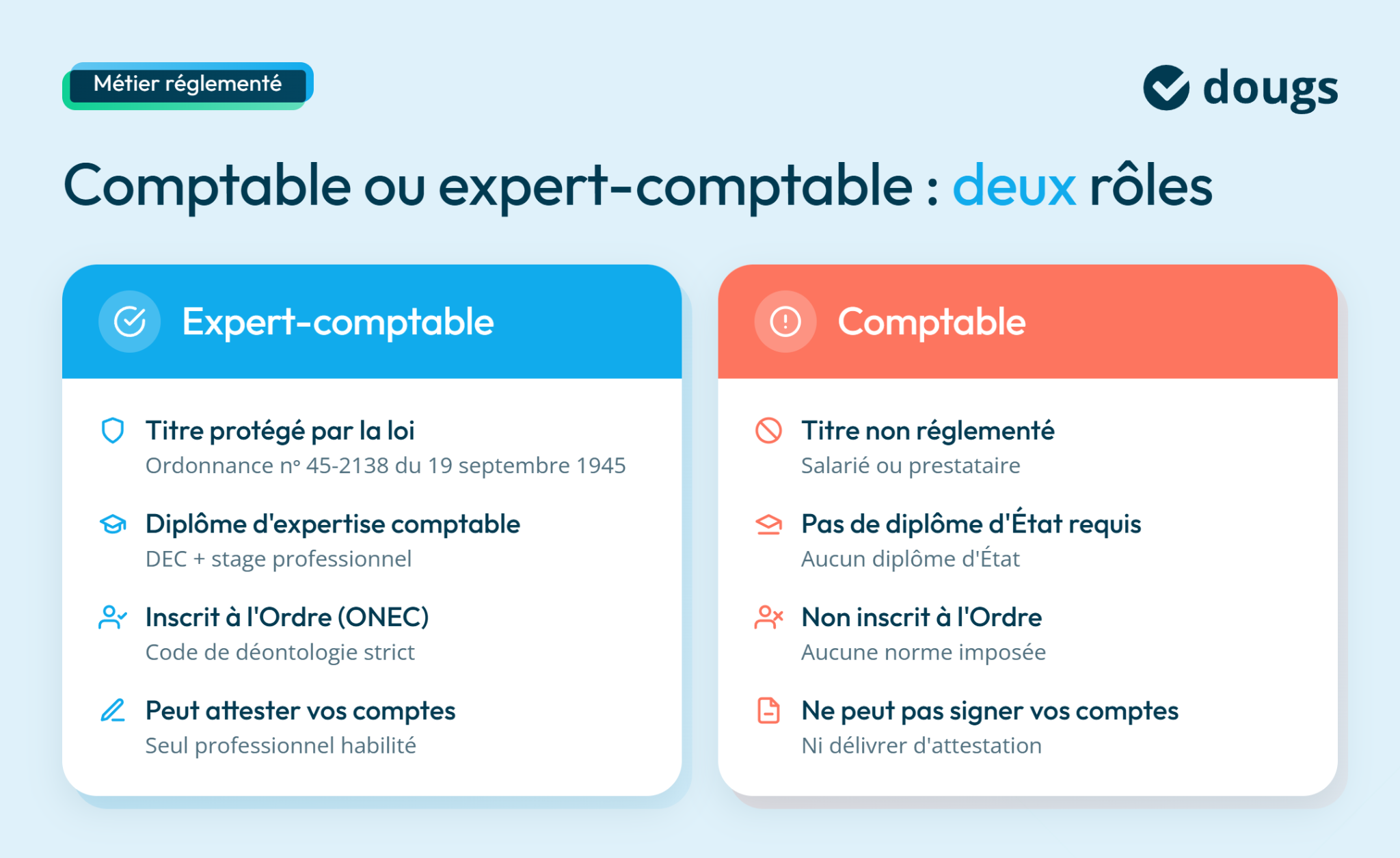 Comparaison entre expert-comptable et comptable avec titres, réglementations et rôles distincts en comptabilité