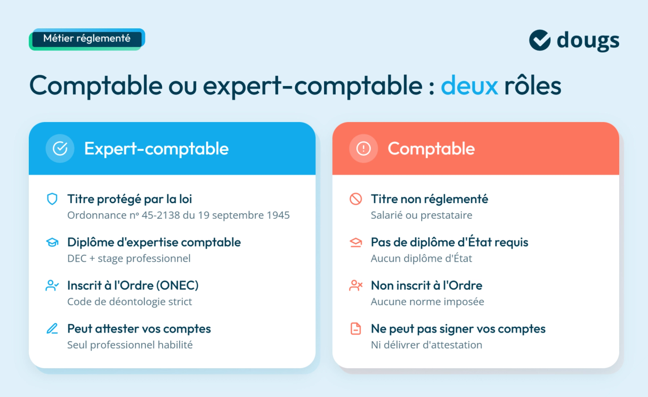 Comparaison entre expert-comptable et comptable avec titres, réglementations et rôles distincts en comptabilité