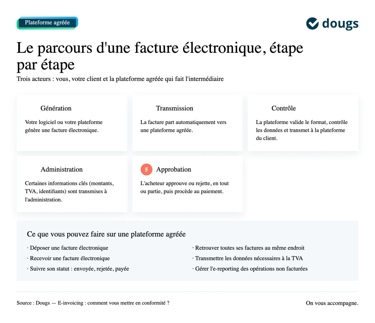 parcours facture electronique