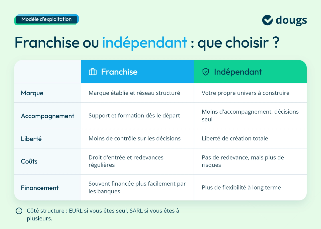 infographie franchise ou indépendant