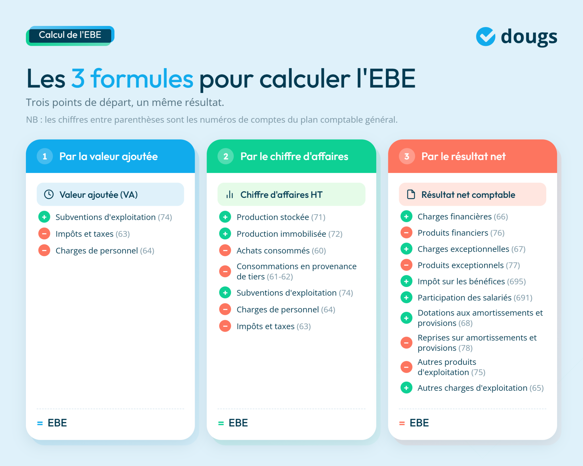 Trois formules pour calculer l'EBE avec des éléments comme valeur ajoutée, chiffre d'affaires et résultat net comptable