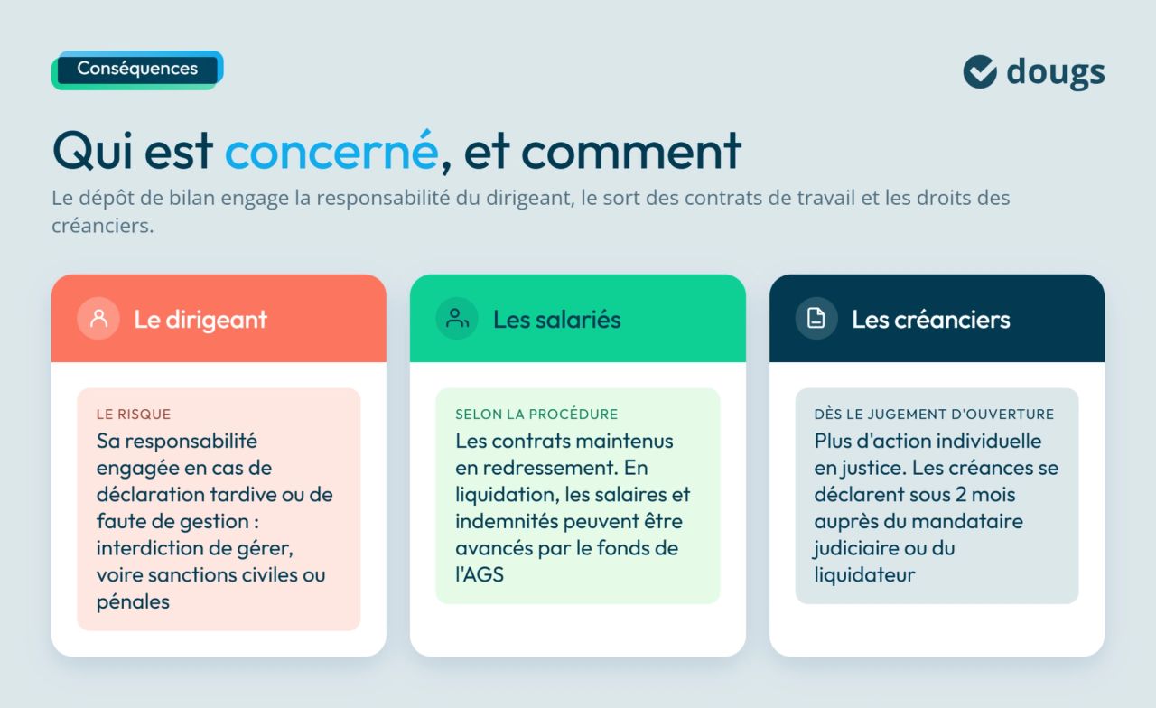 Conséquences du dépôt de bilan pour dirigeant, salarié et créancier