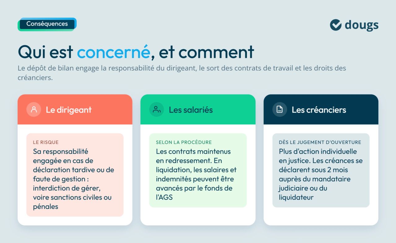 Conséquences du dépôt de bilan pour dirigeant, salarié et créancier