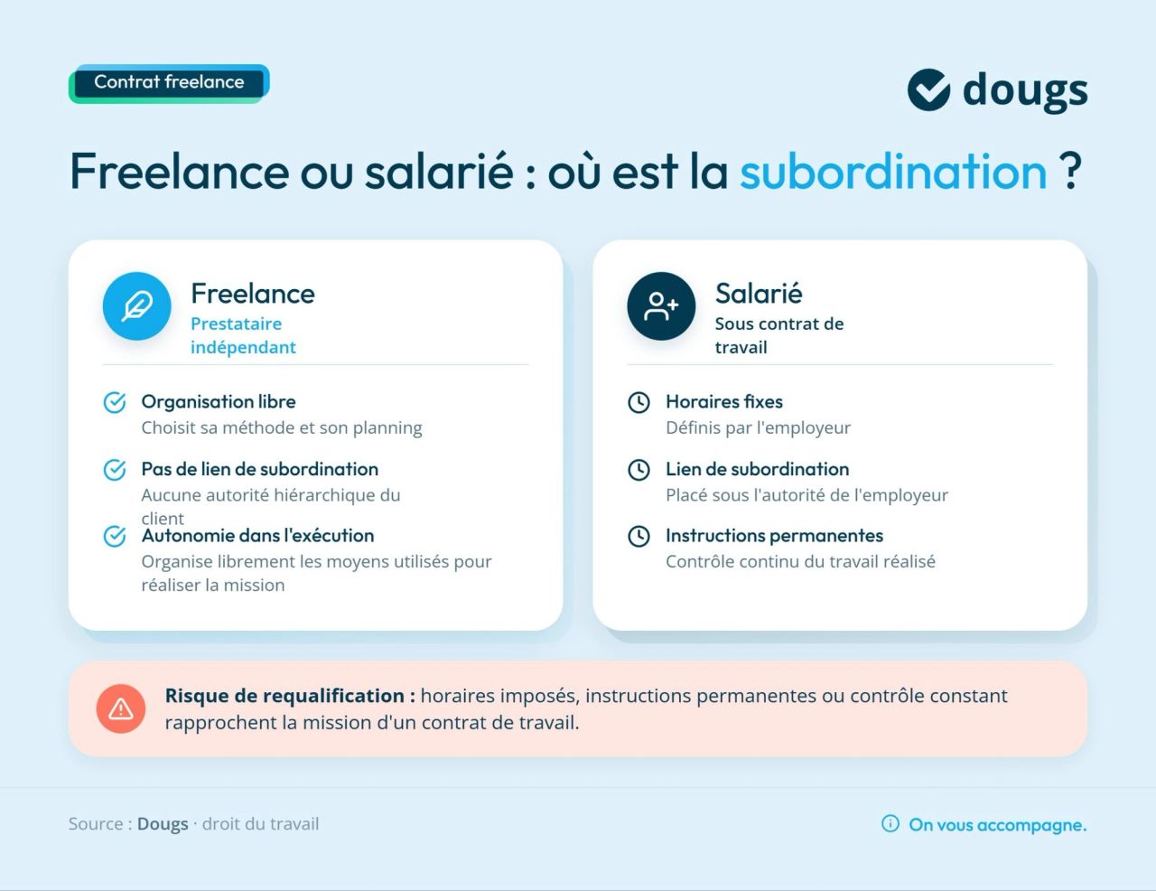 Comparaison entre freelance et salarié, mettant en avant l'autonomie et l'organisation libre du freelance dans un contrat de freelance