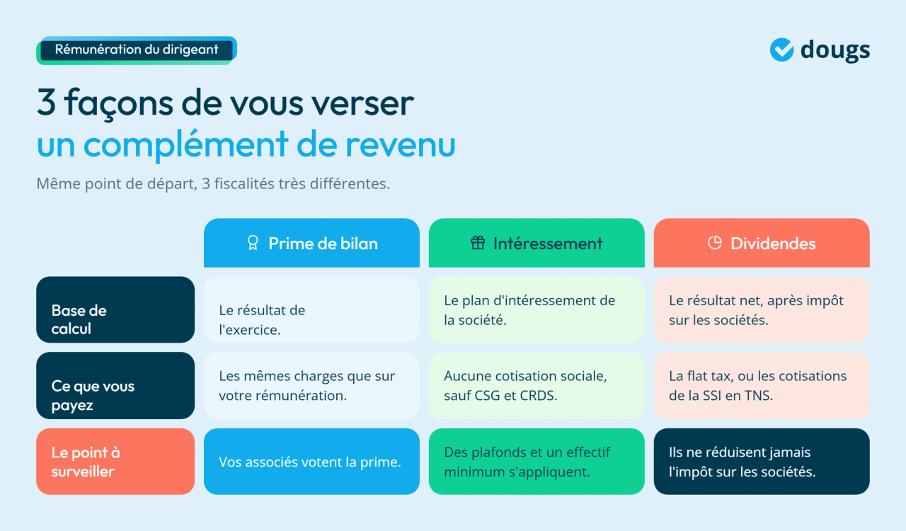 Infographie - Comment se verser un complément de revenu ?