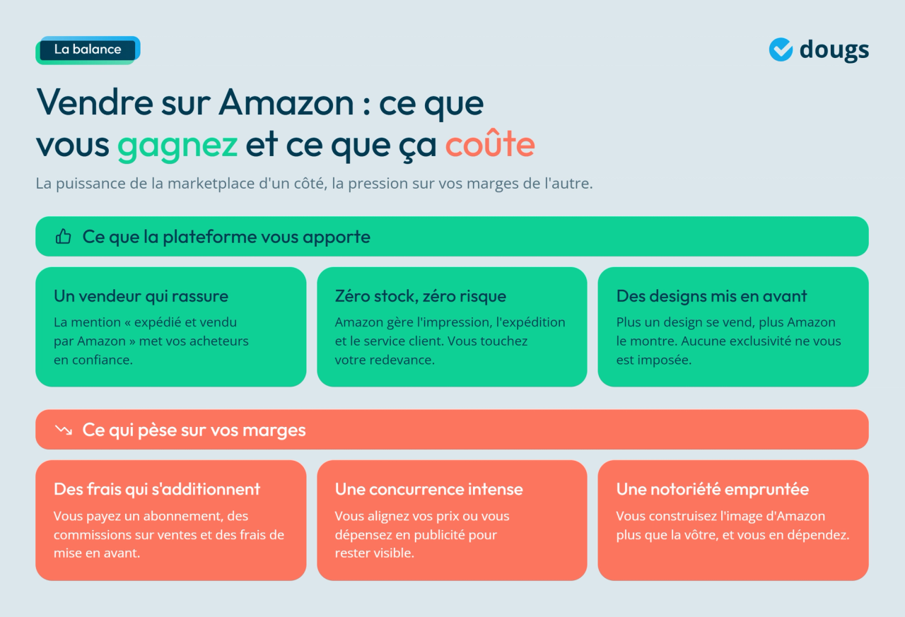 Infographie - Vendre sur Amazon : ce que vous gagnez et ce que ça coûte