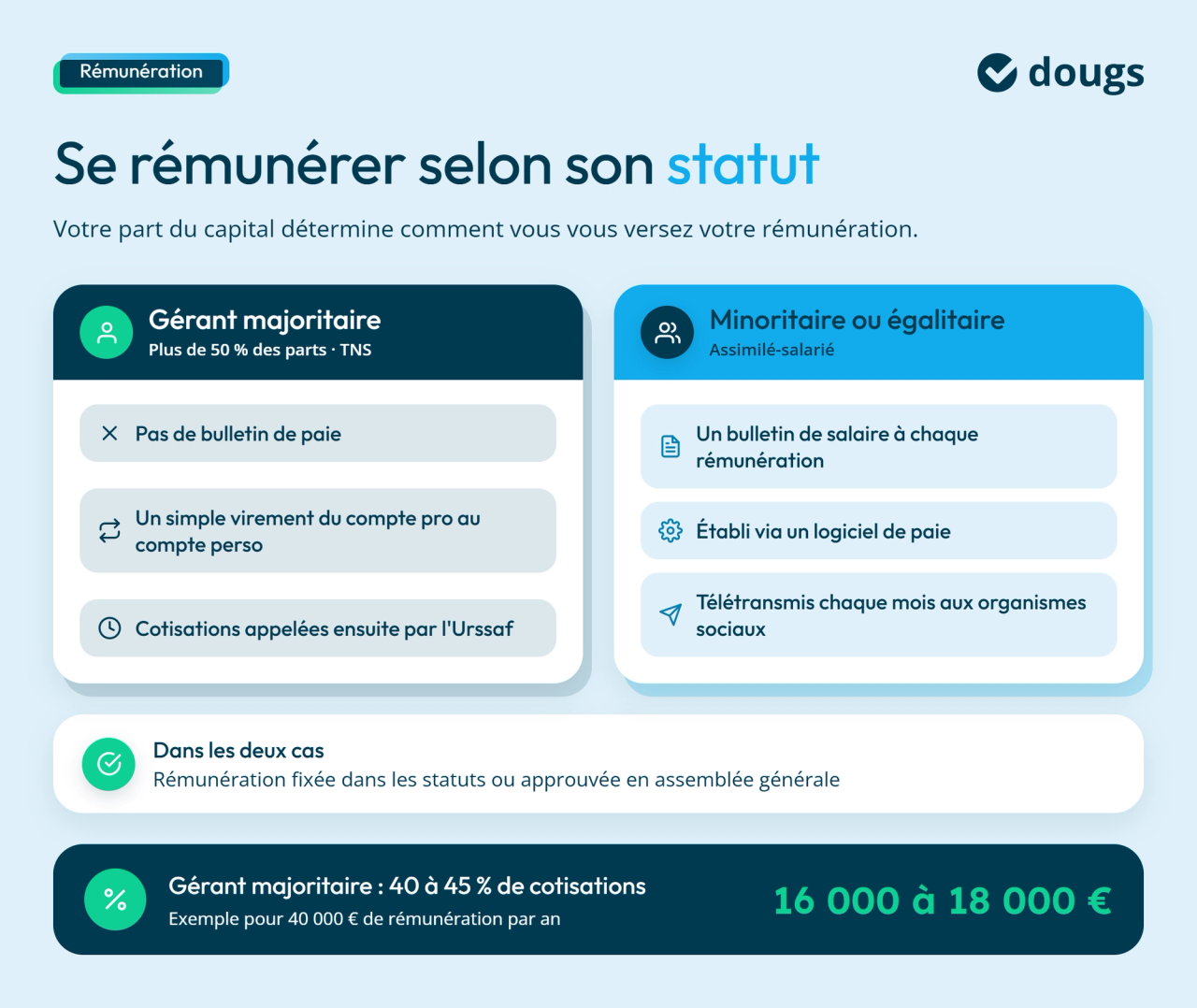 Comment est rémunéré le gérant d'une entreprise ?