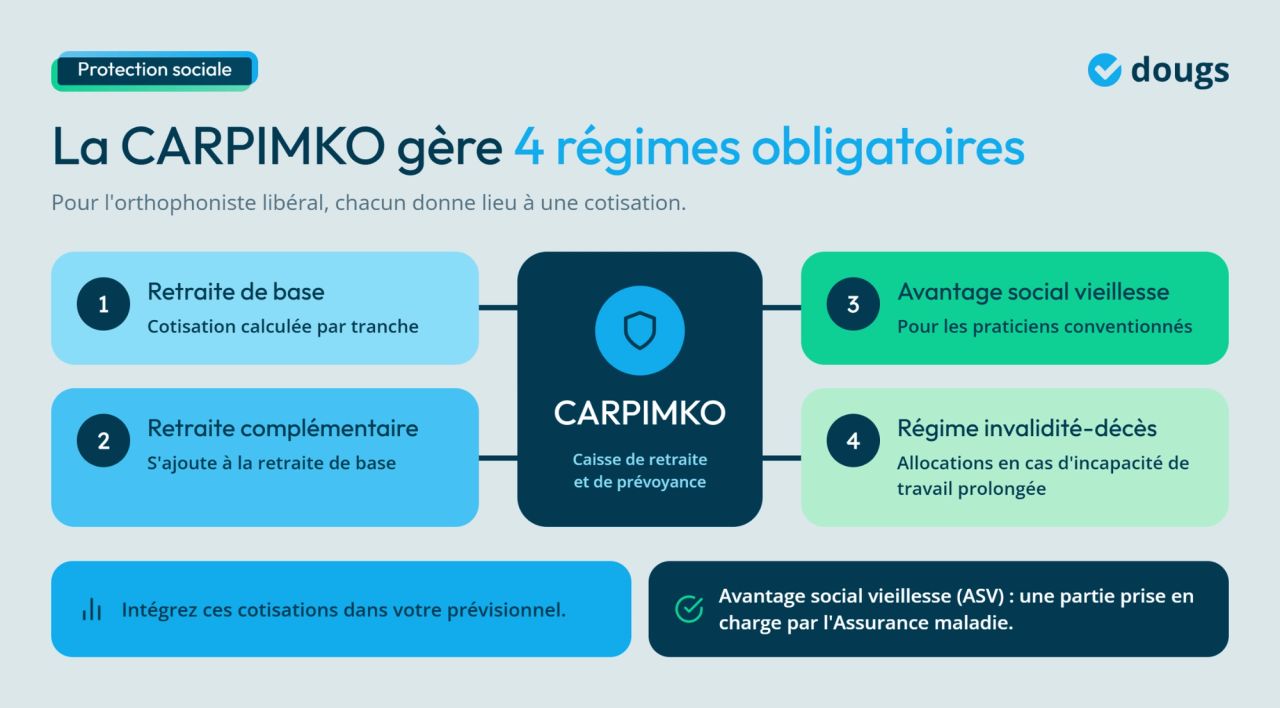 Infographie - La CARPIMKO gère 4 régimes obligatoires