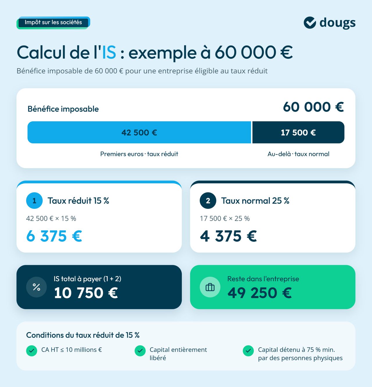 Exemple de calcul de l'IS