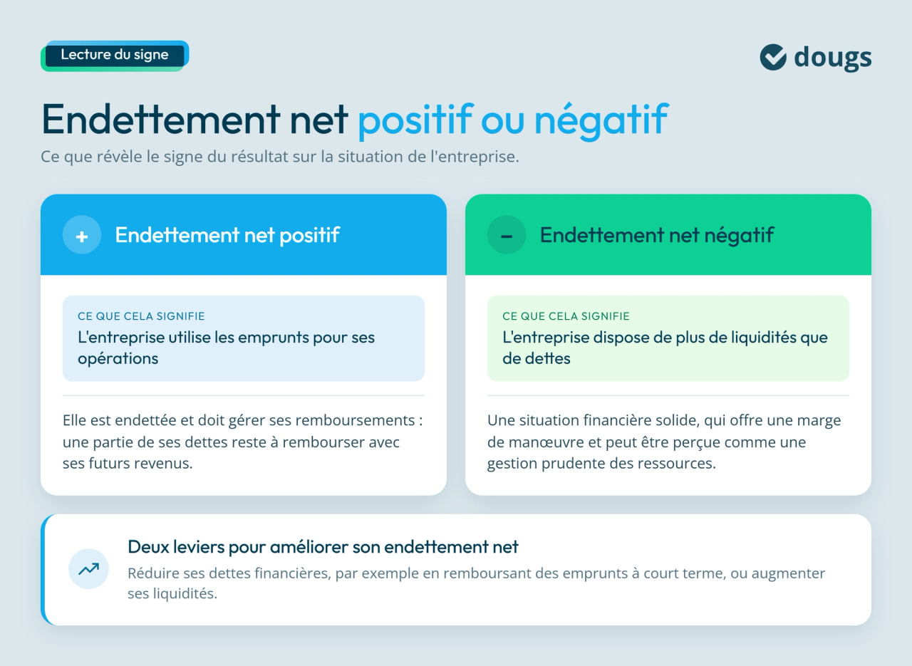 Interprétation d'endettement net : positif ou négatif