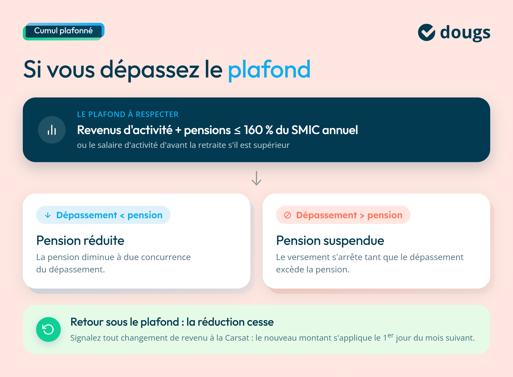 Conséquences en cas de dépassement du plafond