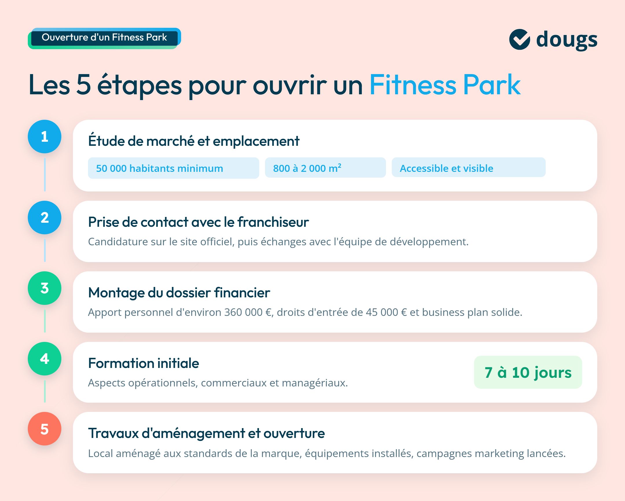 Étapes pour ouvrir