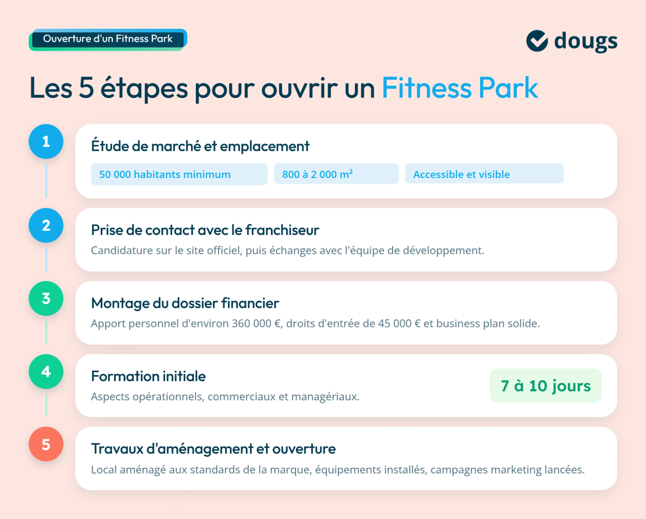 Étapes pour ouvrir