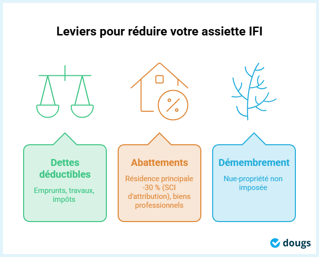 Infographie - Leviers pour réduire votre assiette IFI
