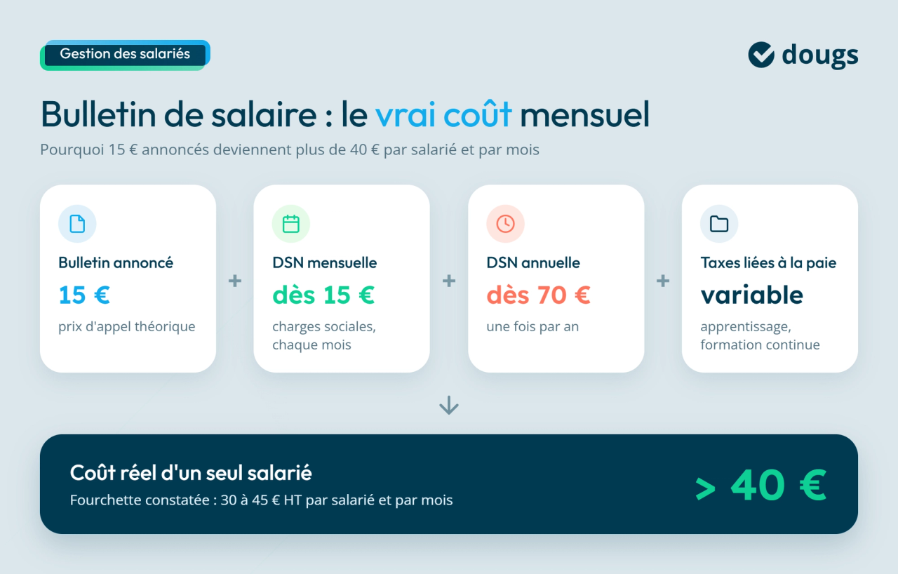 Infographie explicative sur le coût réel d’un bulletin de salaire : bulletin annoncé, DSN mensuelle, DSN annuelle, taxes liées à la paie, sections colorées et texte.
