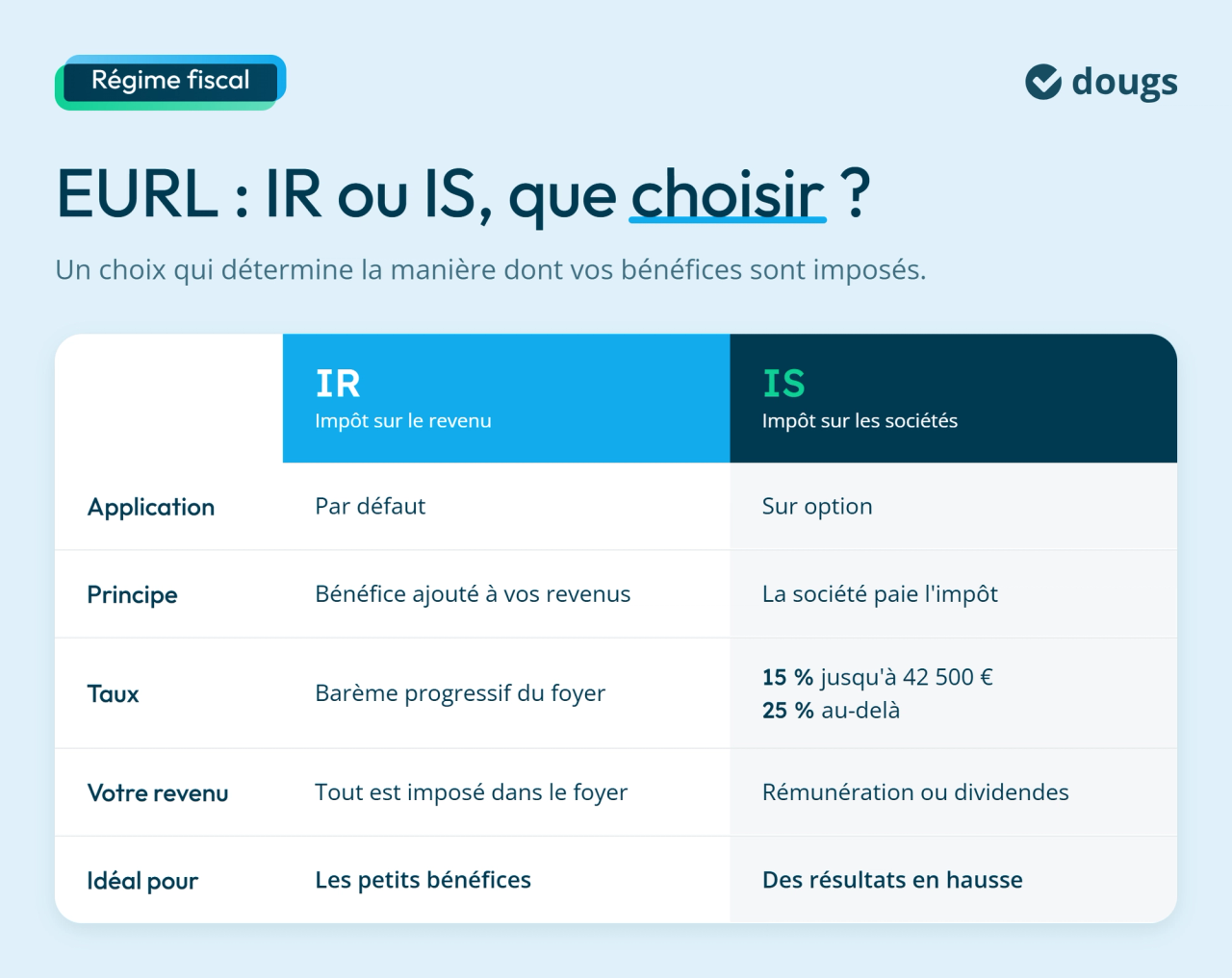 infographie : EURL : IR ou IS, que choisir ?