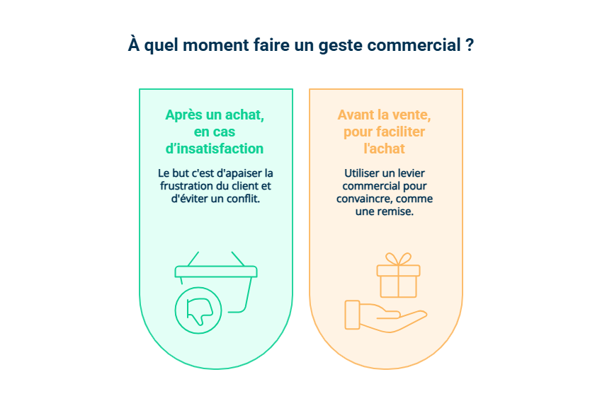 Infographie sur le moment de faire un geste commercial