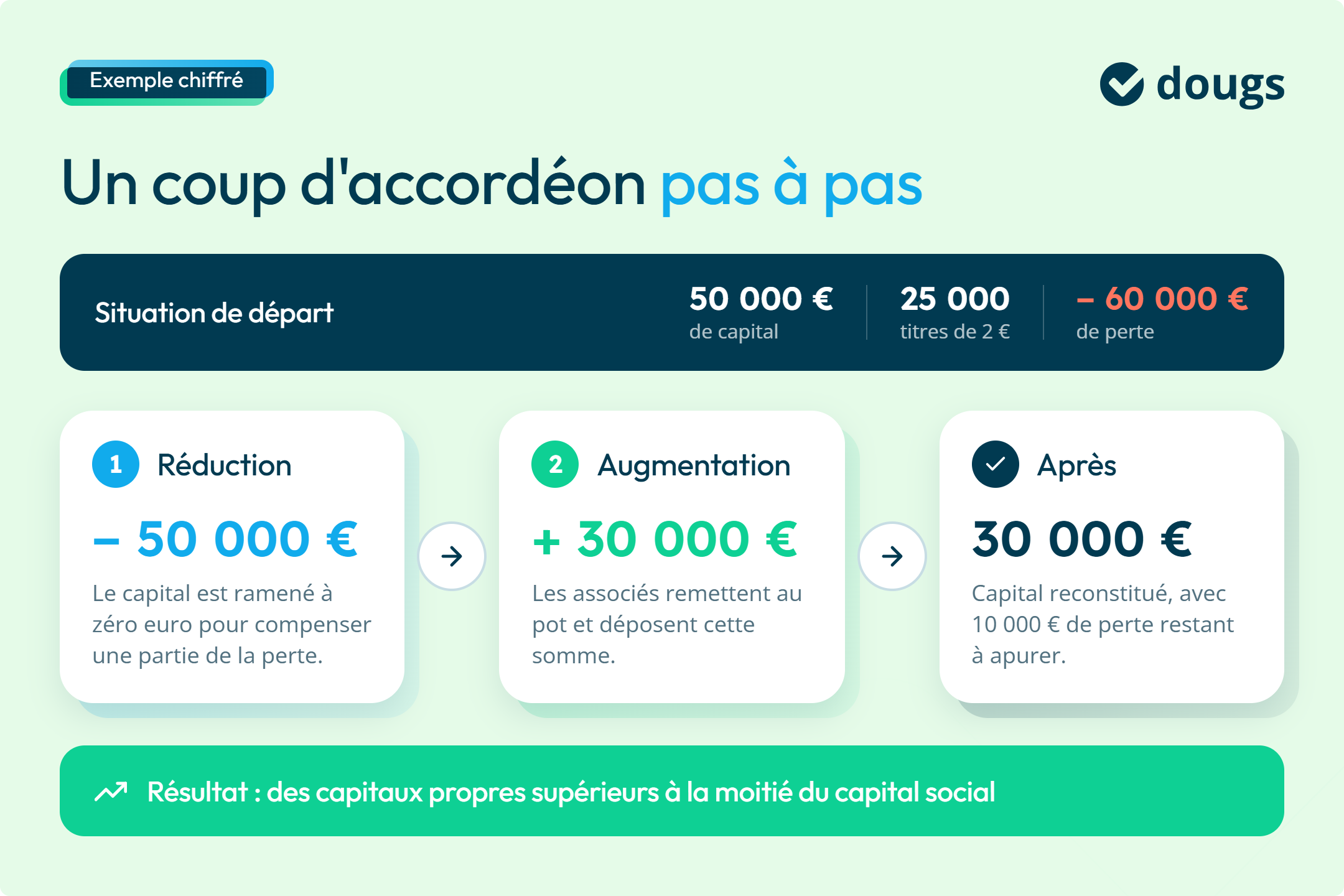 Exemple chiffré d'un coup d'accordéon