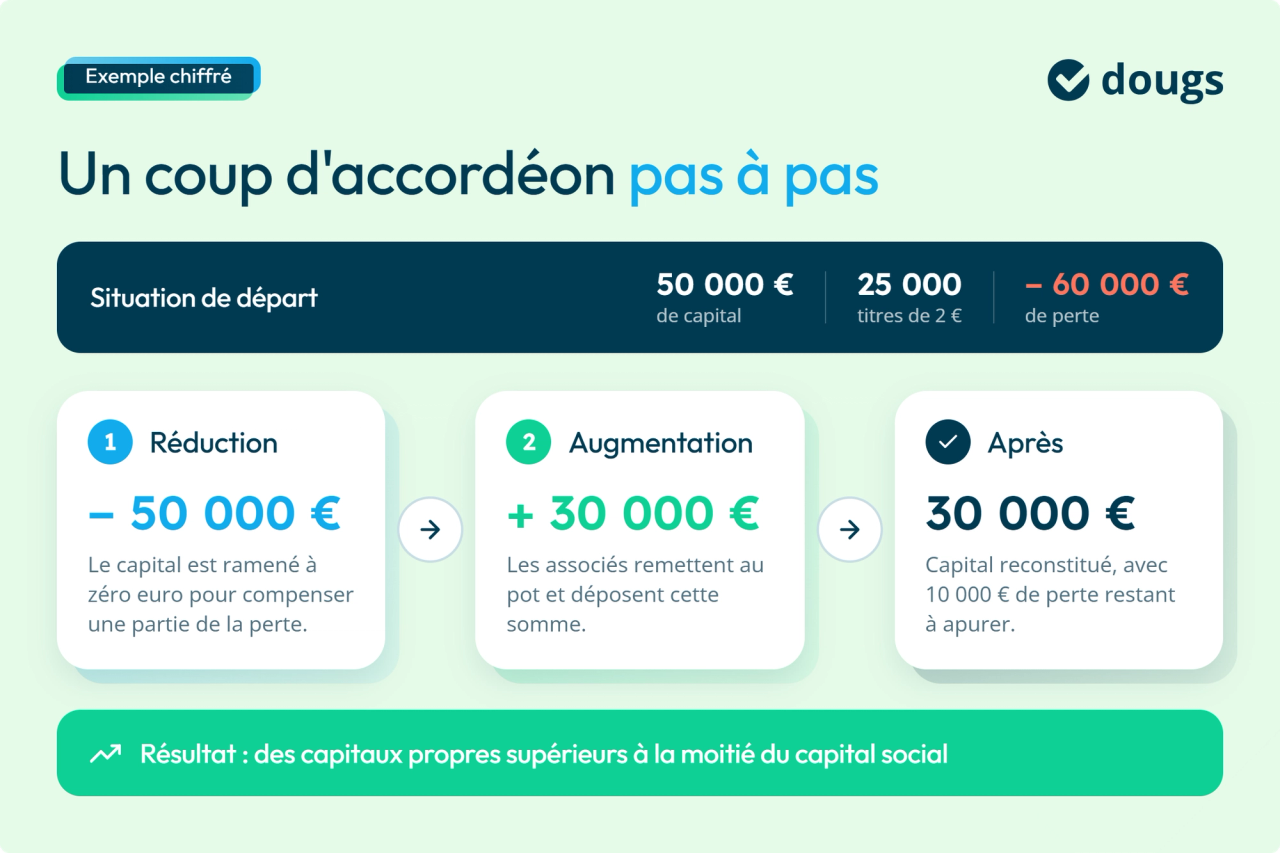Exemple chiffré d'un coup d'accordéon
