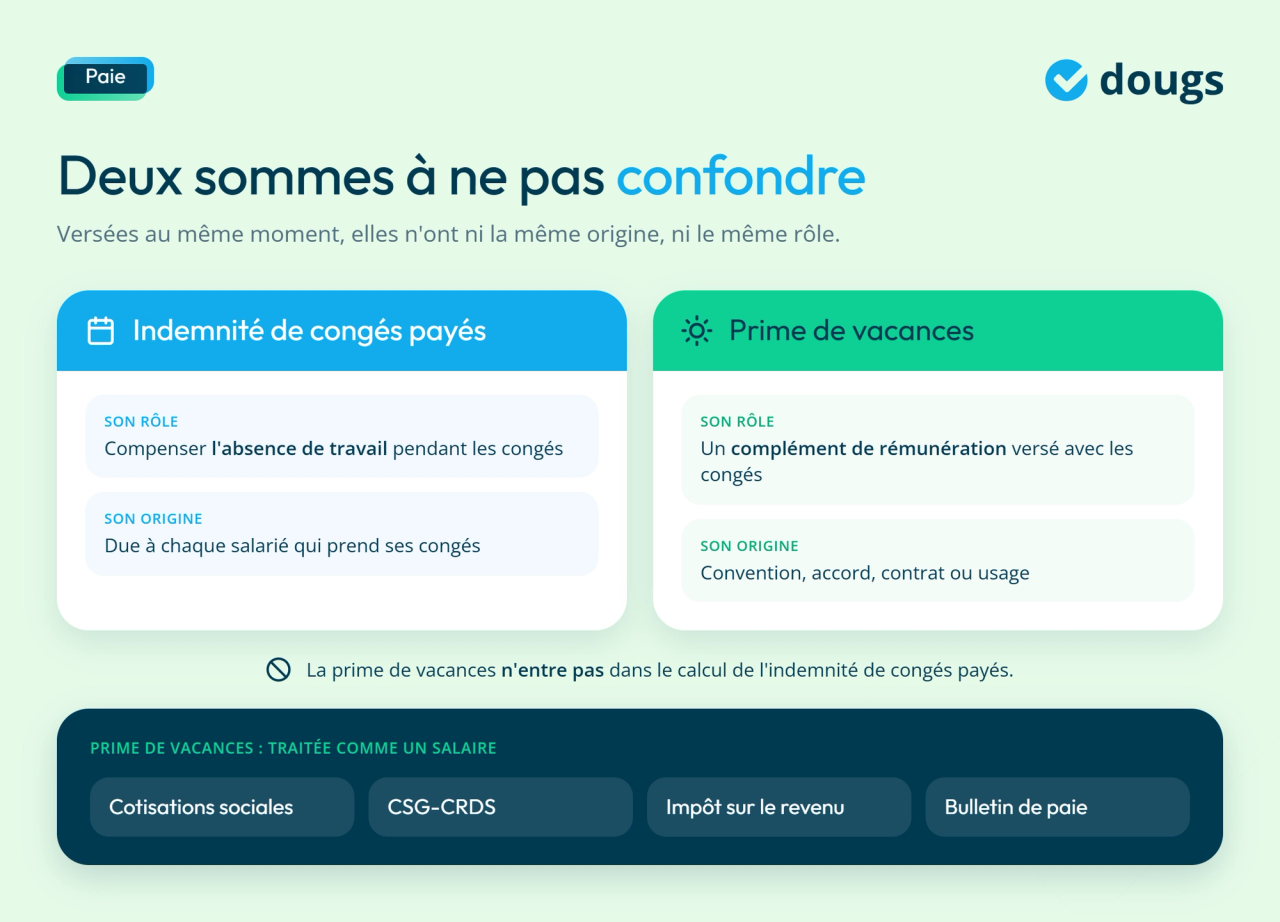 Infographie prime de vacances et indemnité de congés payés