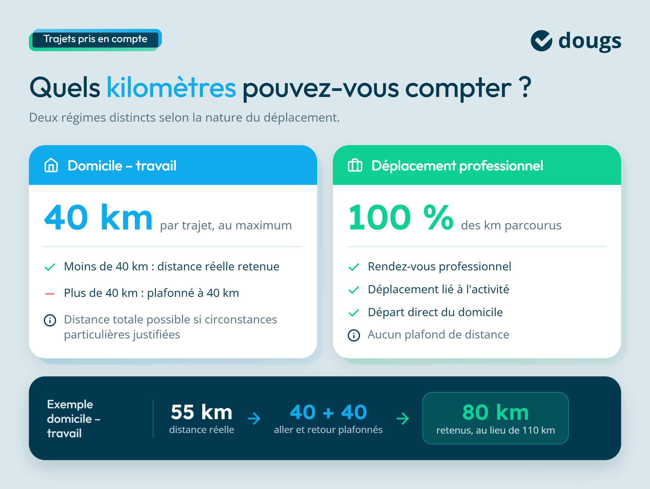 Infographie sur quels kilomètres pouvez-vous compter