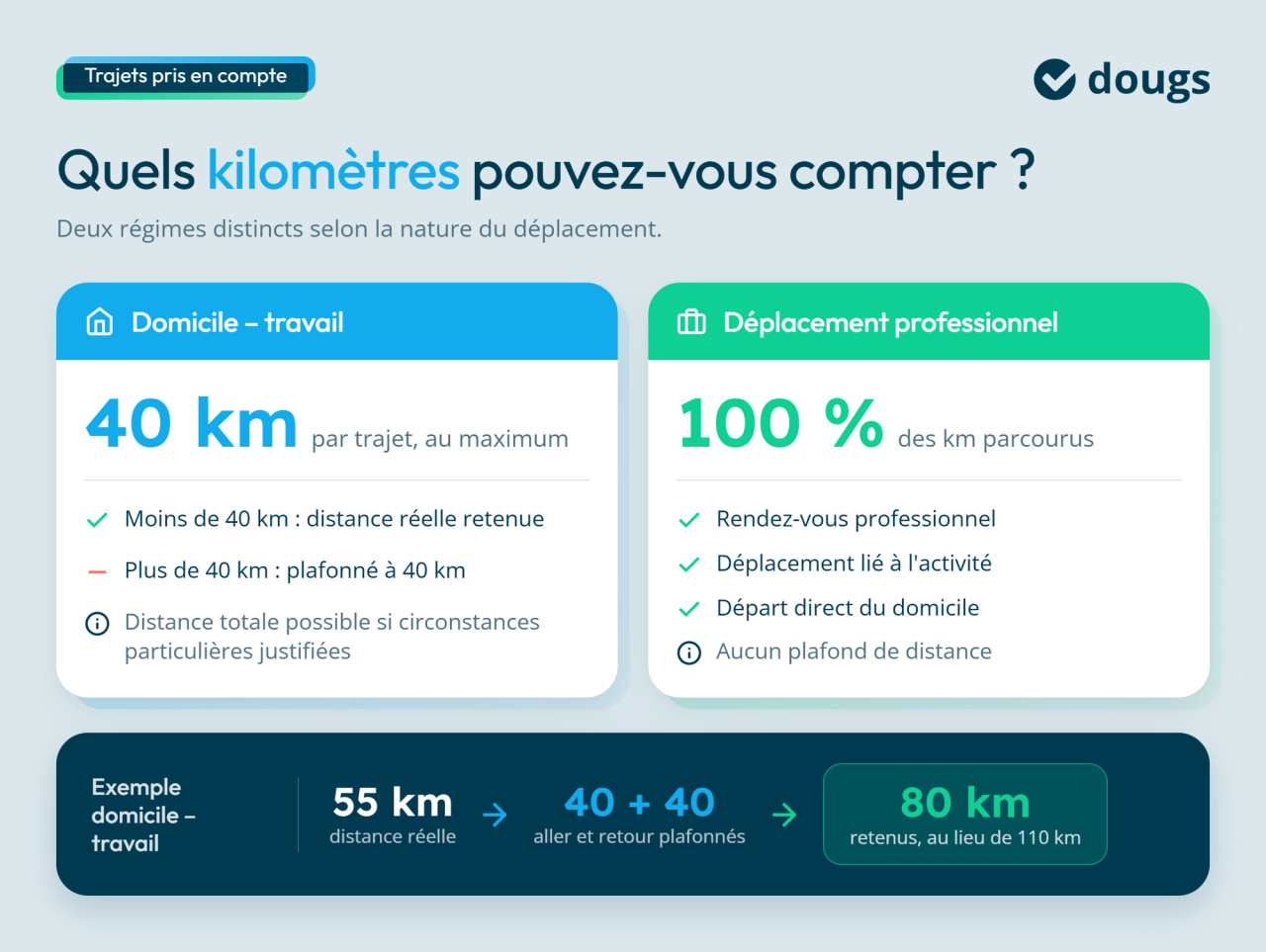 Infographie sur quels kilomètres pouvez-vous compter
