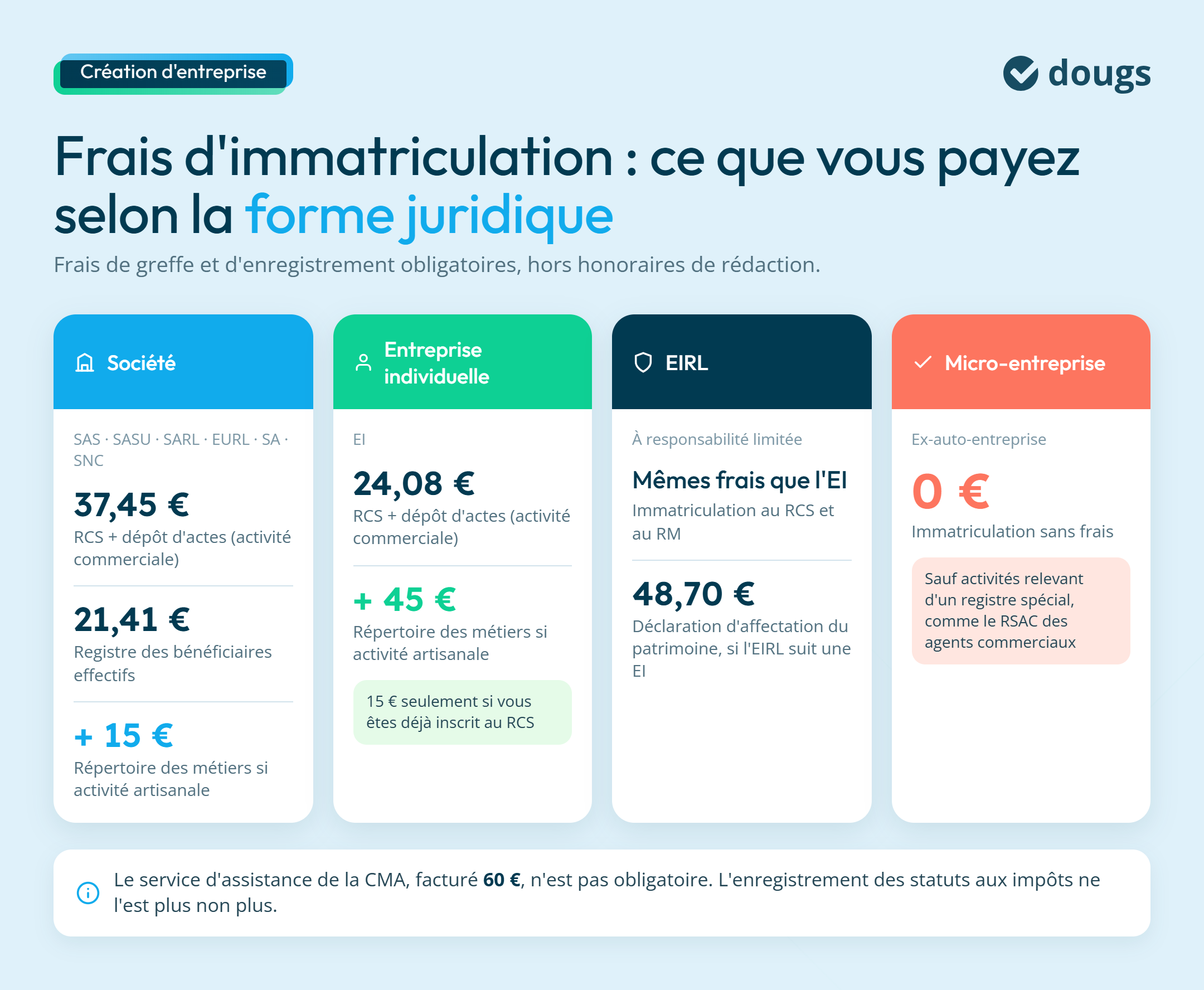 Diagramme explicatif comparant les frais d’immatriculation selon la forme juridique : société, entreprise individuelle, EIRL et micro-entreprise, sections colorées et texte.