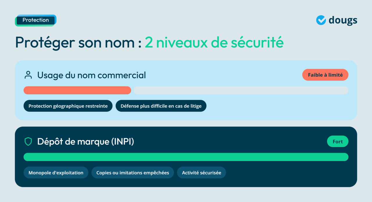 Infographie - Protéger son nom : 2 niveaux de sécurité