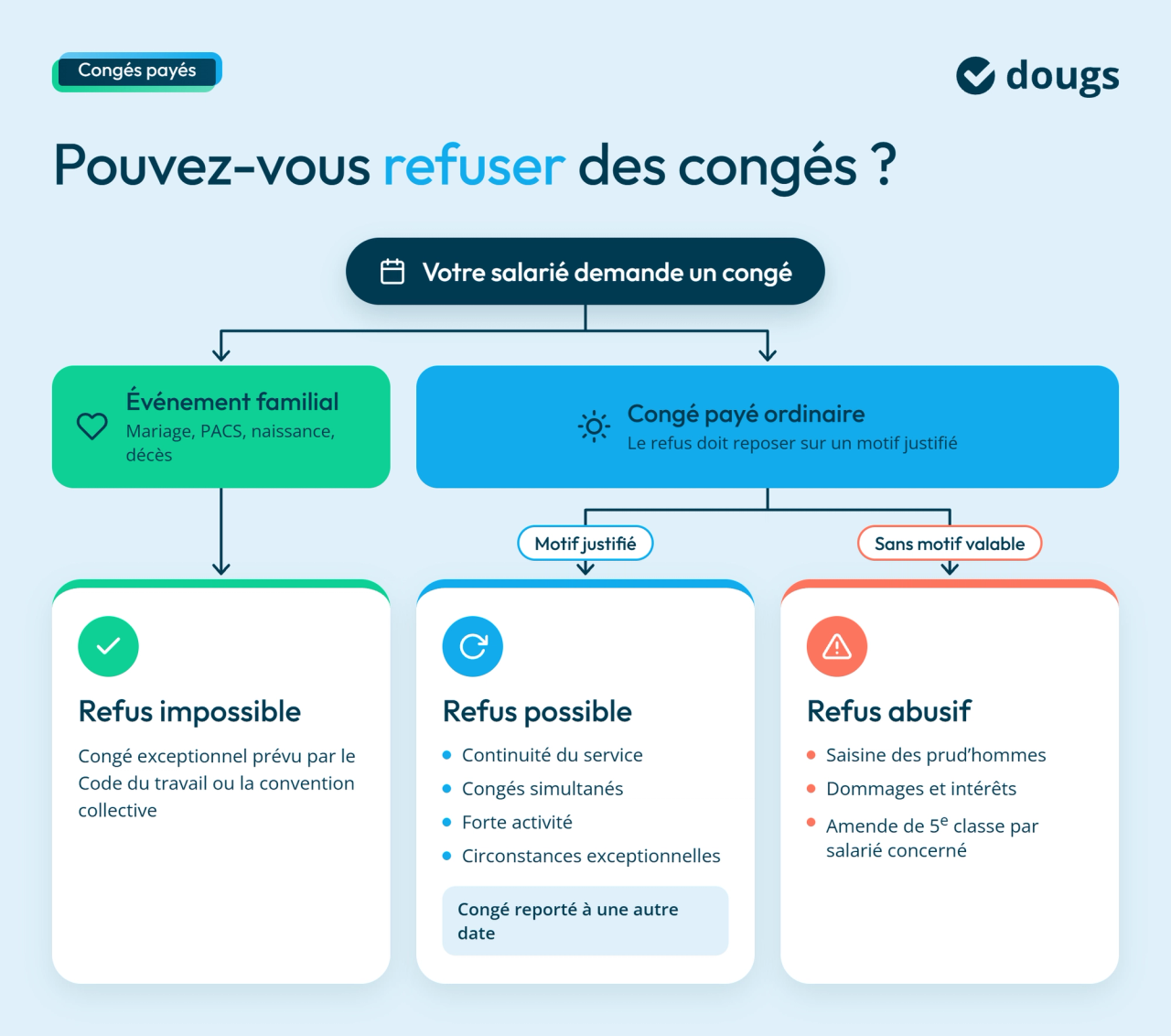 infographie refus de l'employeur