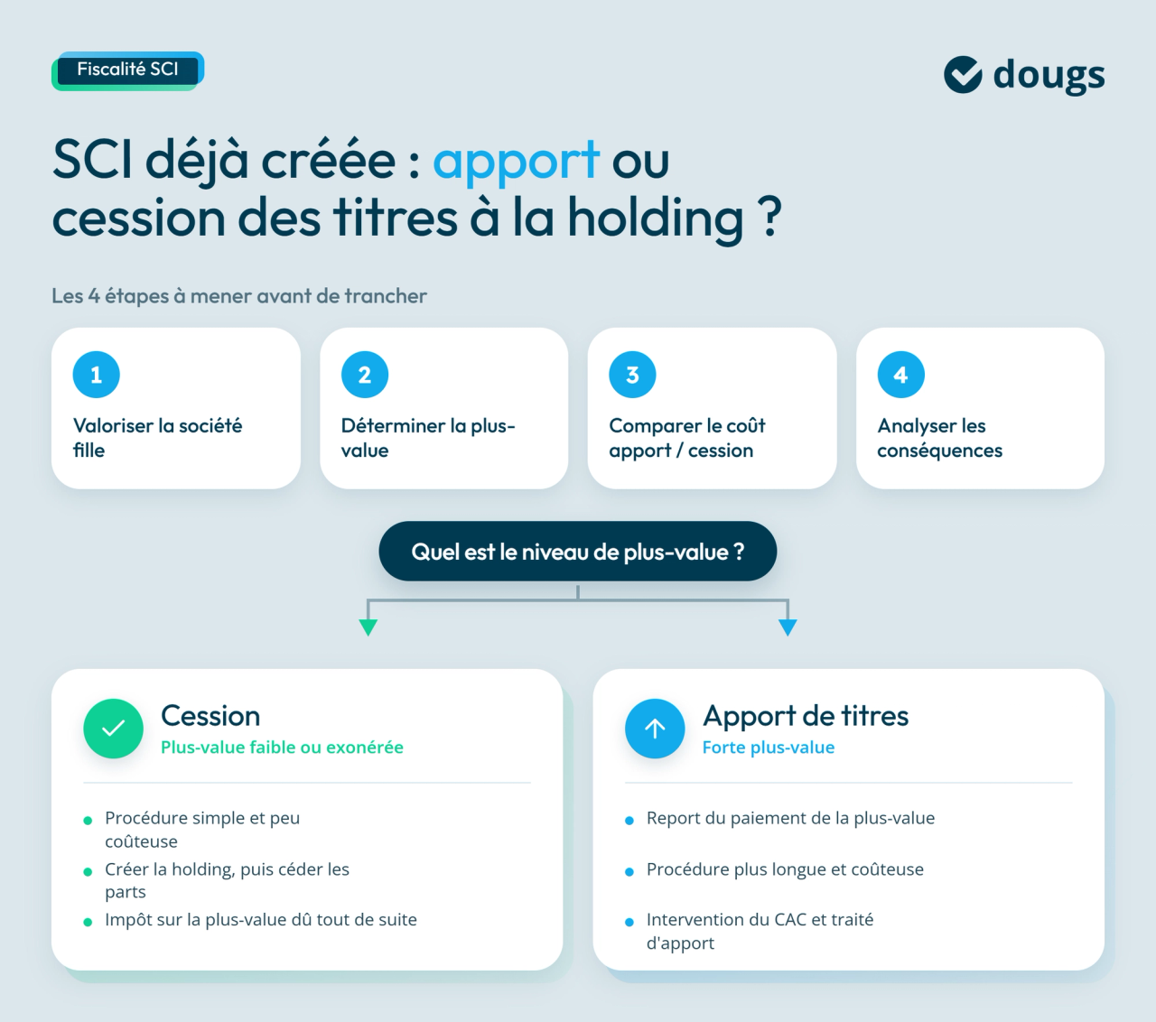 infographie SCI déjà créée apport ou cession