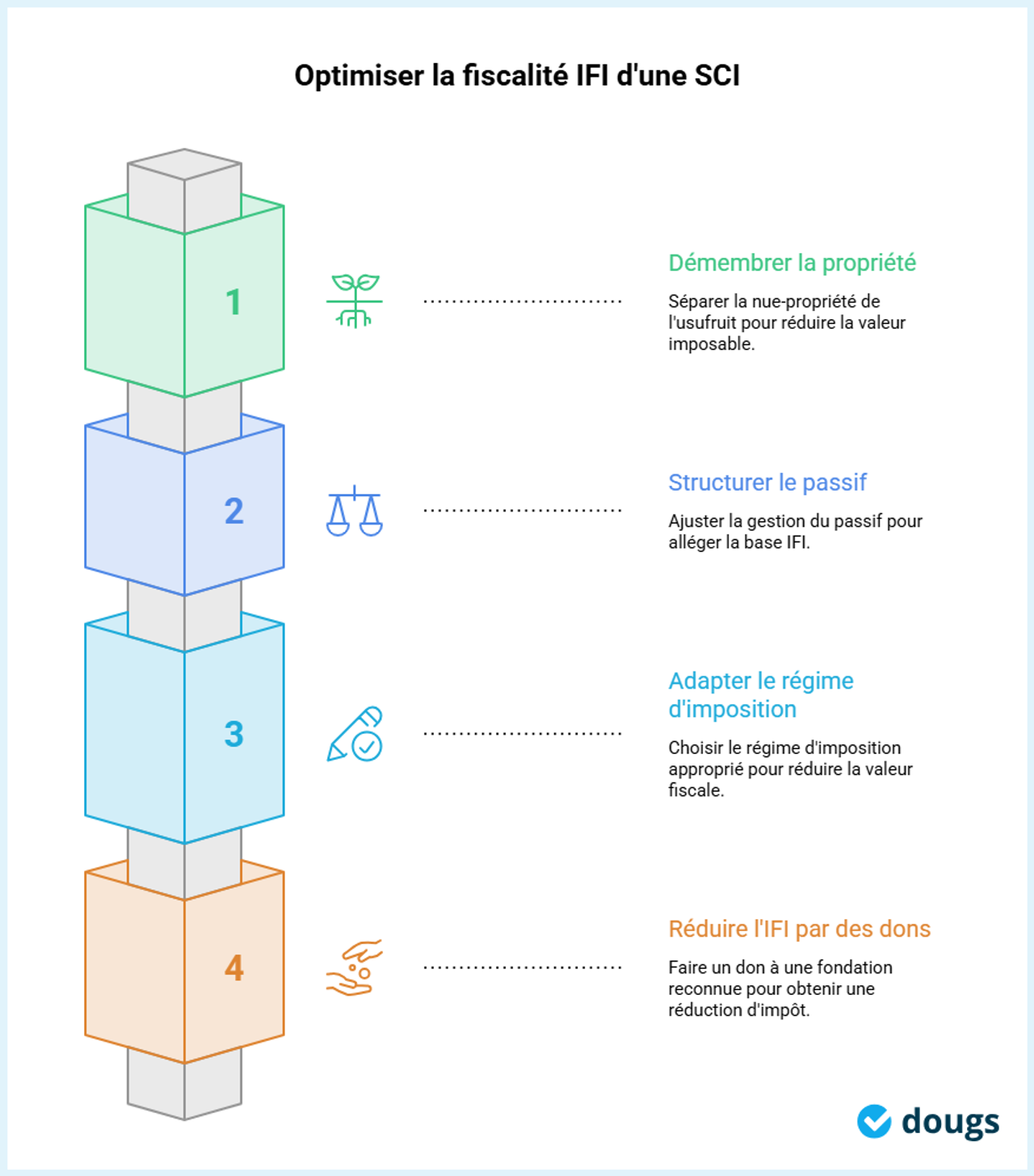 Infographie - Optimisation de la fiscalité IFI d'une SCI