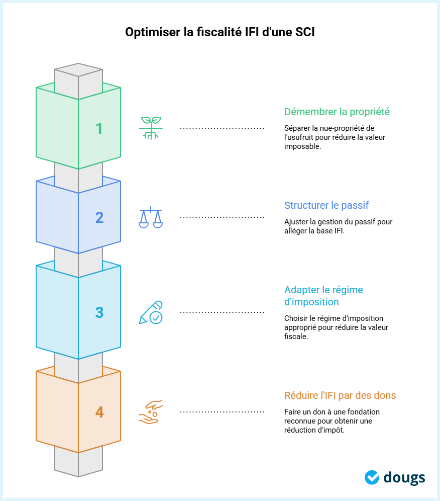 Infographie - Optimisation de la fiscalité IFI d'une SCI
