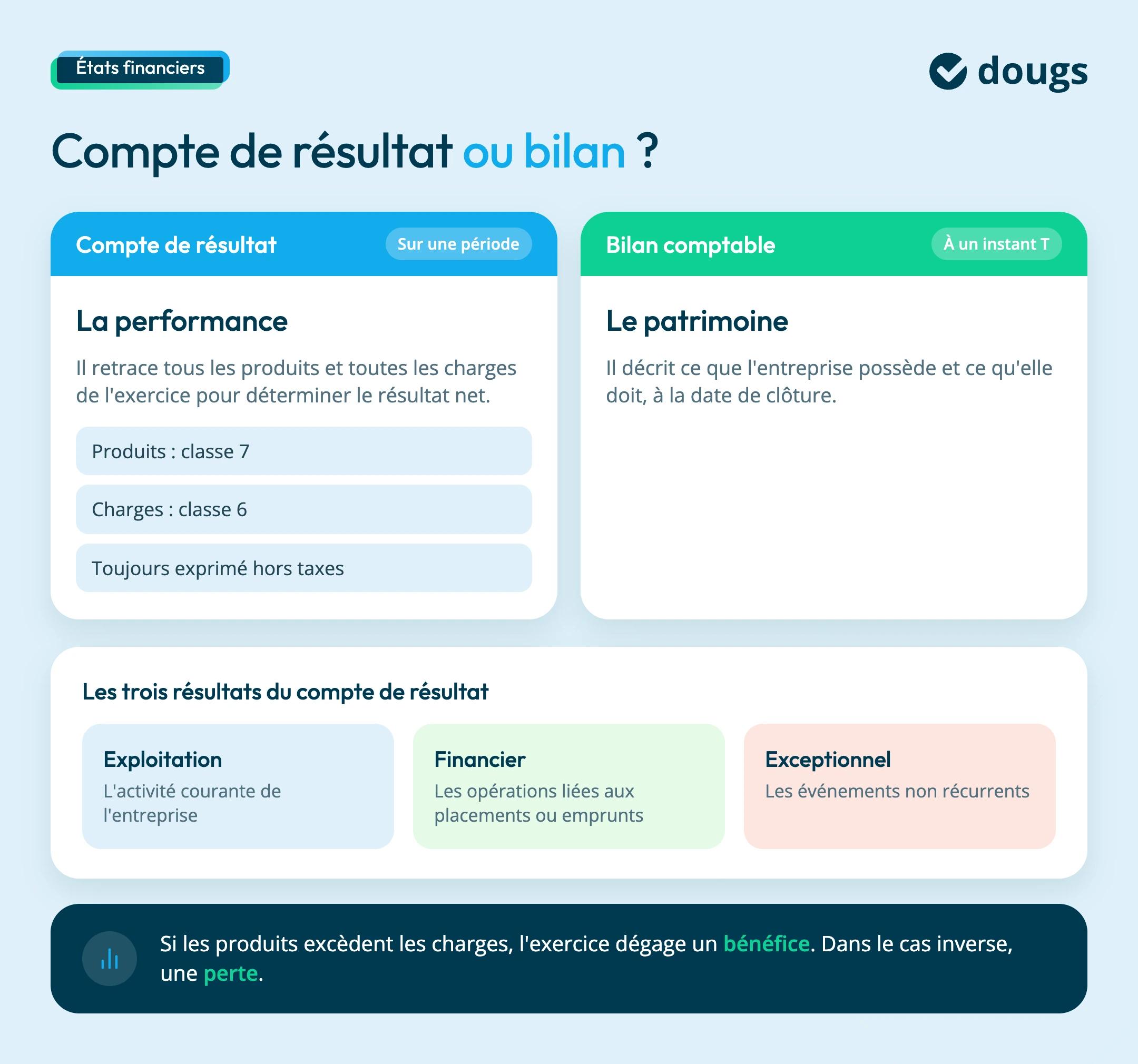 a quoi sert le compte de resultat par rapport au bilan ?