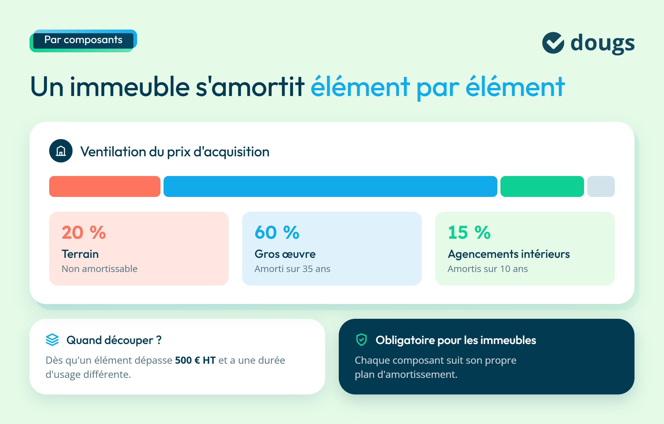Amortissement par composant