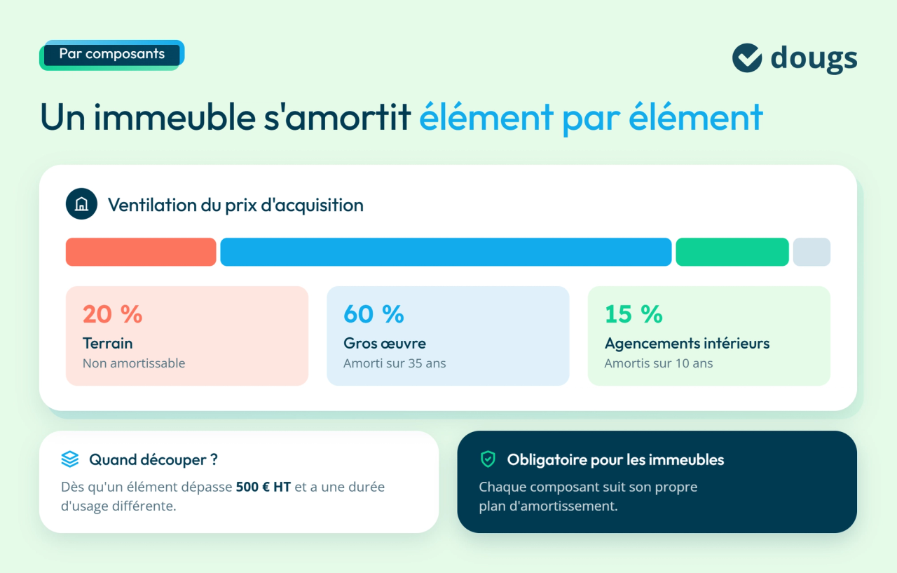 Amortissement par composant