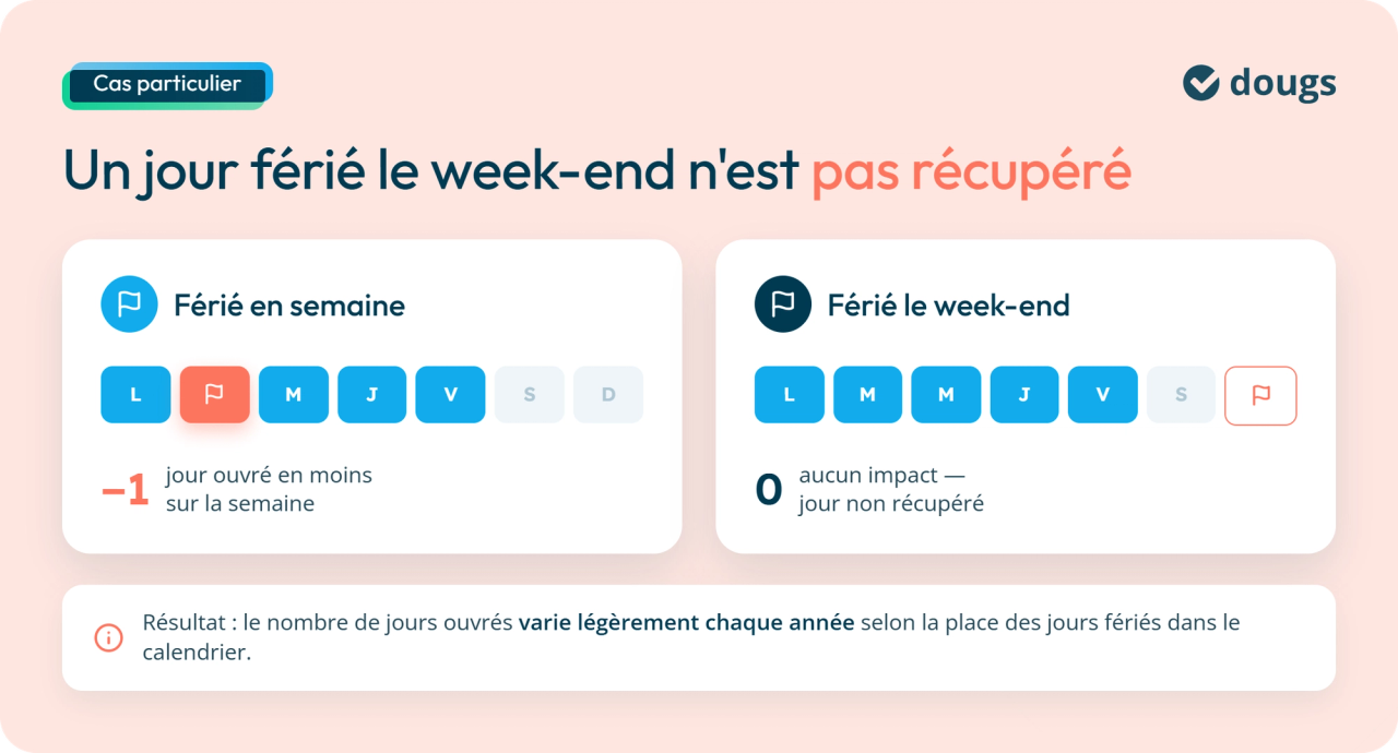Impact d'un jour férié sur le calcul des jours ouvrés : en semaine ou le week-end.