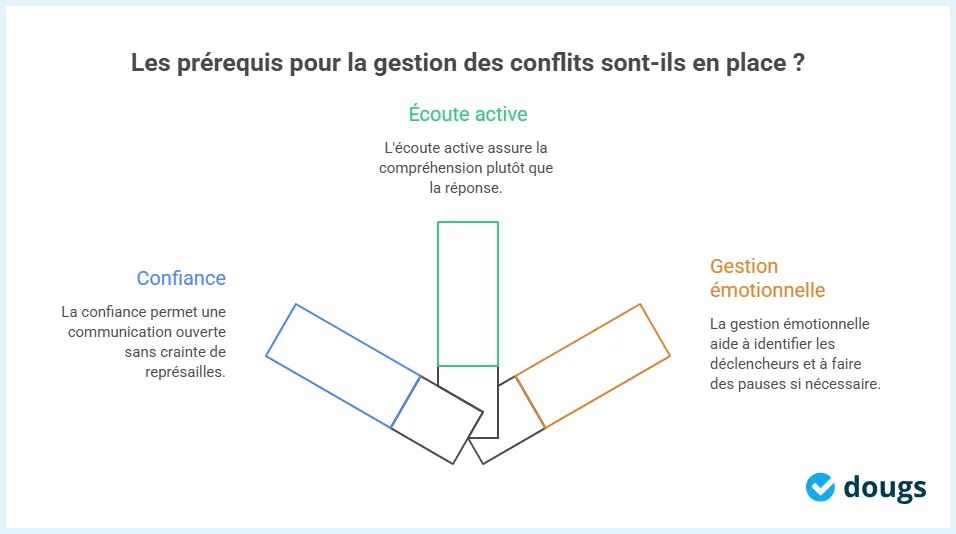 Infographie: les prérequis pour la gestion des conflits sont-ils en place?