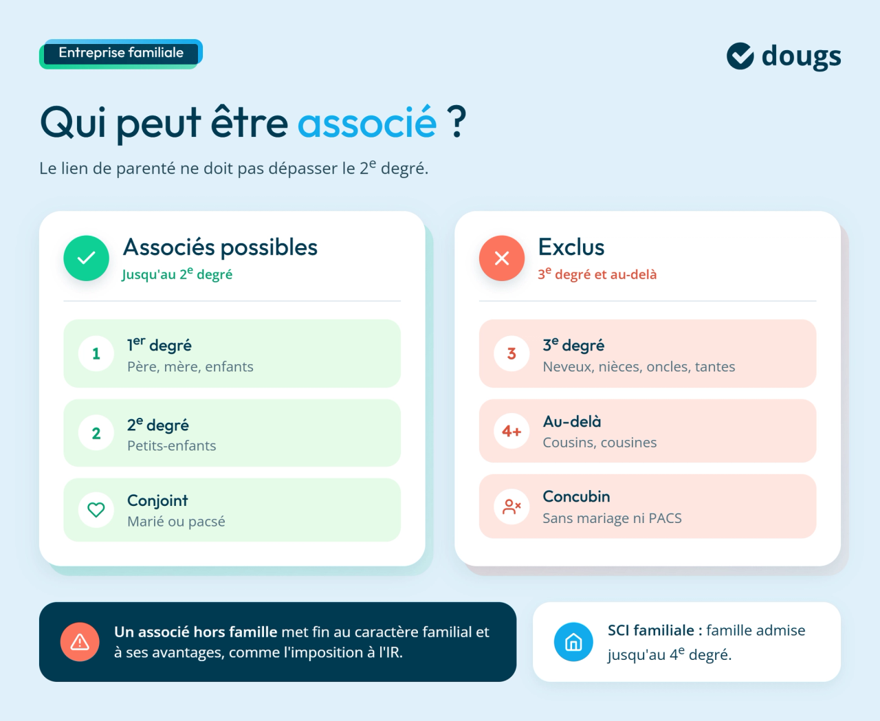 Infographie en bloc texte et sections colorées présentant les associés autorisés et exclus d'une SARL de famille selon leur lien de parenté, avec une distinction par degré et un rappel des règles propres à la SCI familiale.