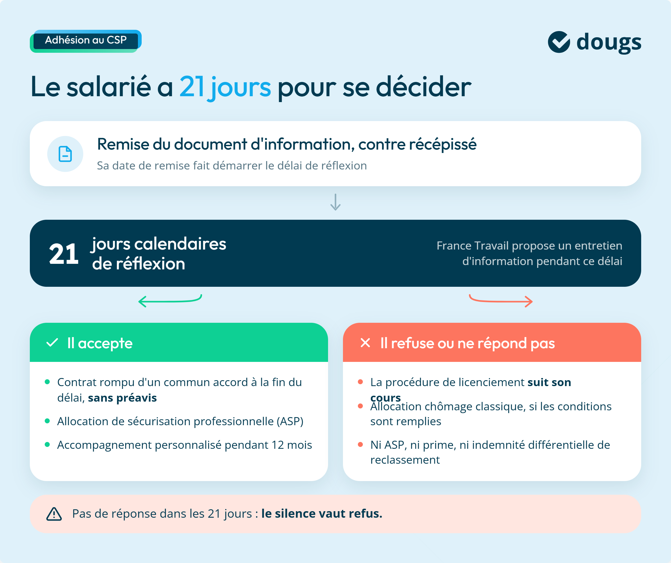 Diagramme explicatif sur l'adhésion au CSP avec des sections colorés et du texte