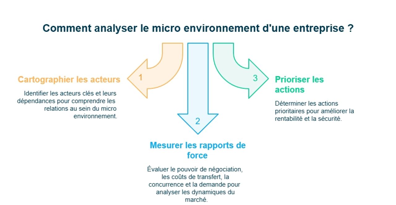 Infographie analyse micro environnement d'une entreprise